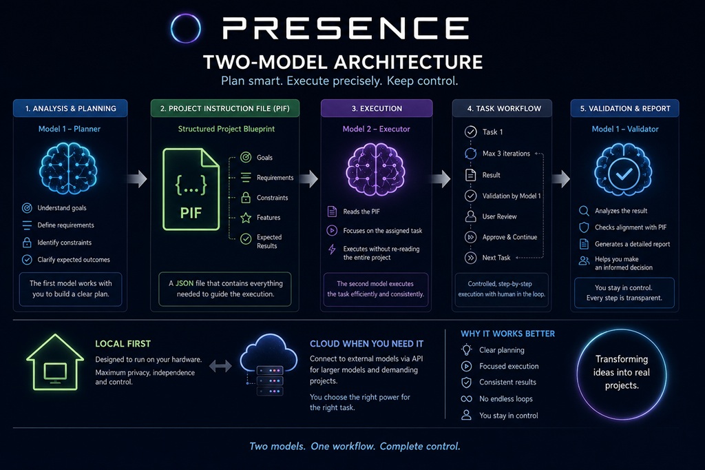 Behind the Scenes of Presence: Why We Use a Two-Model Architecture